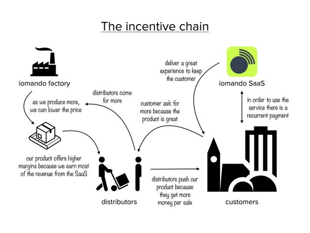 iomando's business model