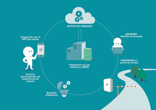 iomando api lifecycle